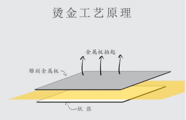 烫金工艺